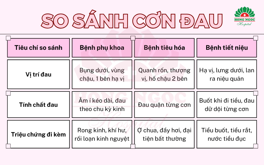 Đau khi mắc bệnh phụ khoa