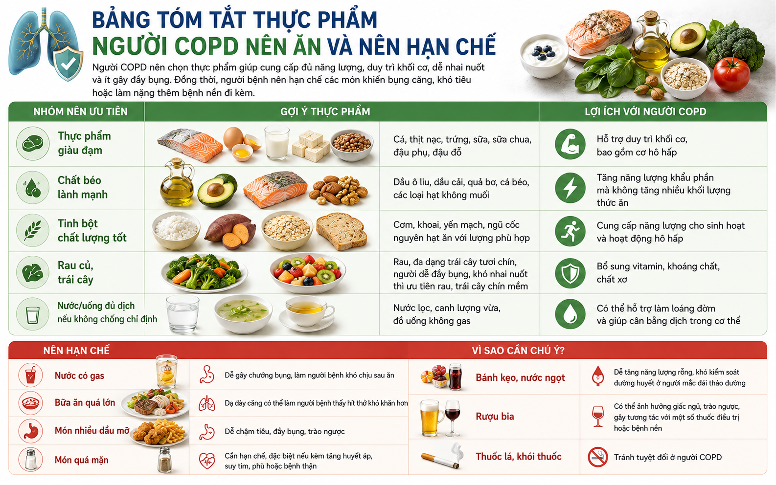 Bảng tóm tắt gợi ý thực phẩm người COPD nên ăn và nên hạn chế