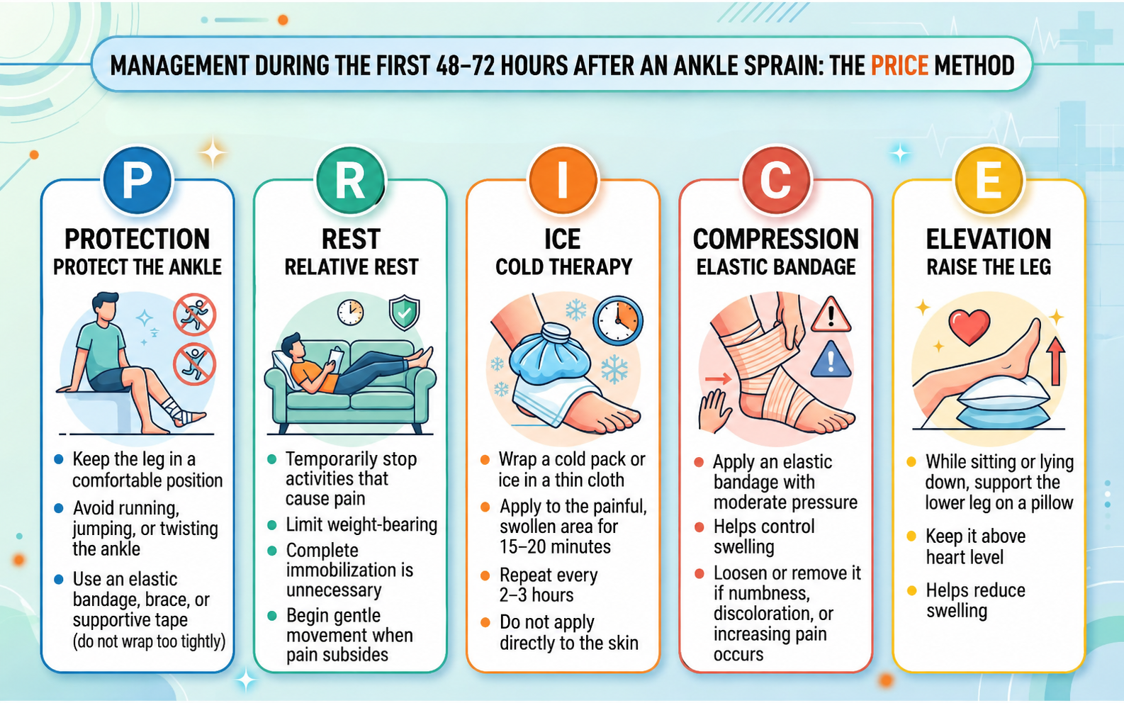 PRICE helps relieve pain and control ankle swelling.